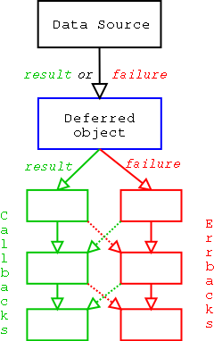 Deferred