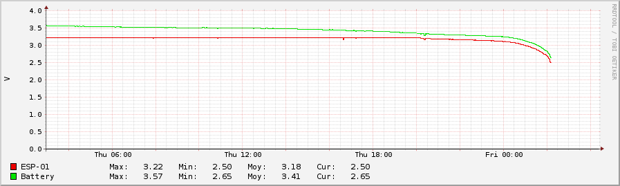 Full discharge without voltage detector