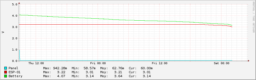 Full discharge with voltage detector