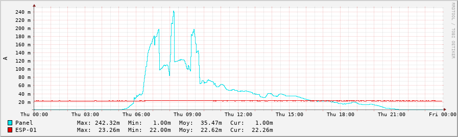 Current curve when heating