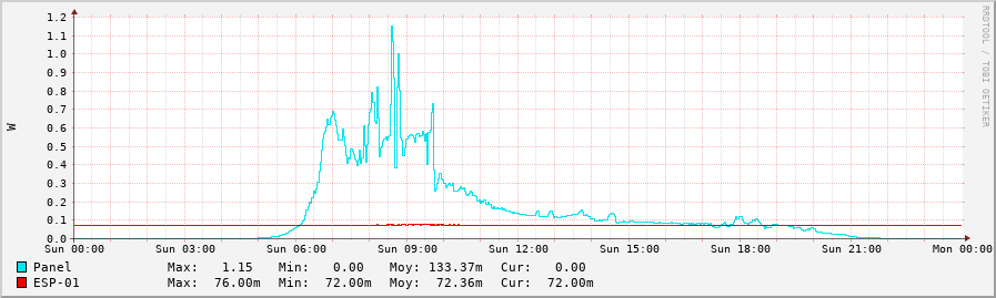 TP4056 daily power production
