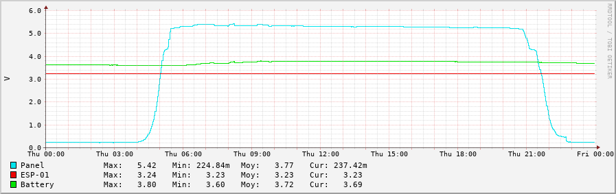 CN3791 voltage with MPP tracking