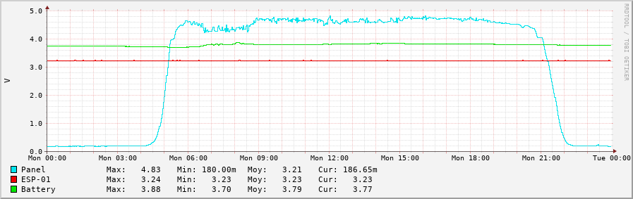 TP4056 voltage without MPP tracking